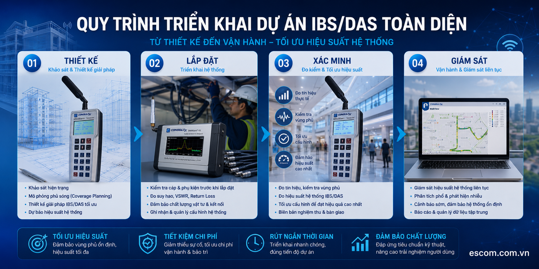 Quy Trình Khảo sát và Thiết kế IBS/DAS 2026